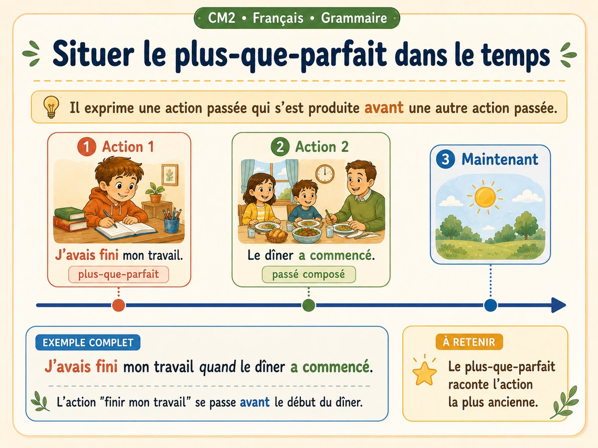 Situer le plus-que-parfait dans le temps
