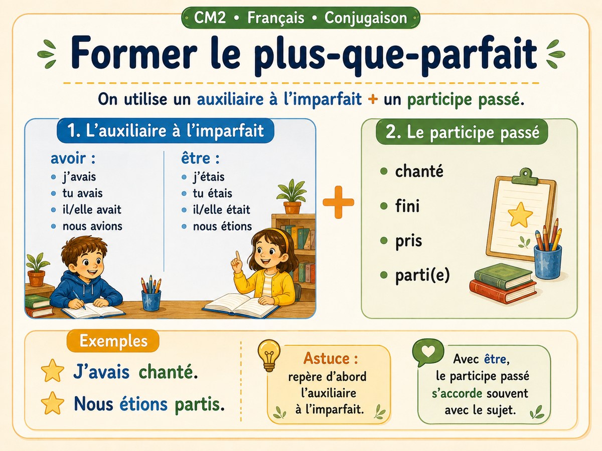 Former le plus-que-parfait avec avoir ou être