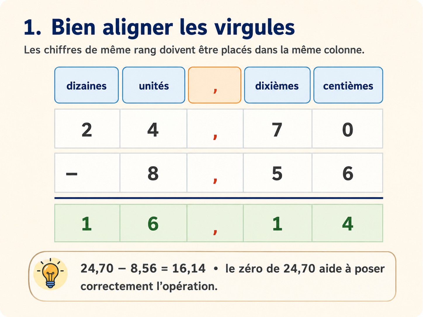 Bien aligner les virgules pour soustraire des nombres décimaux