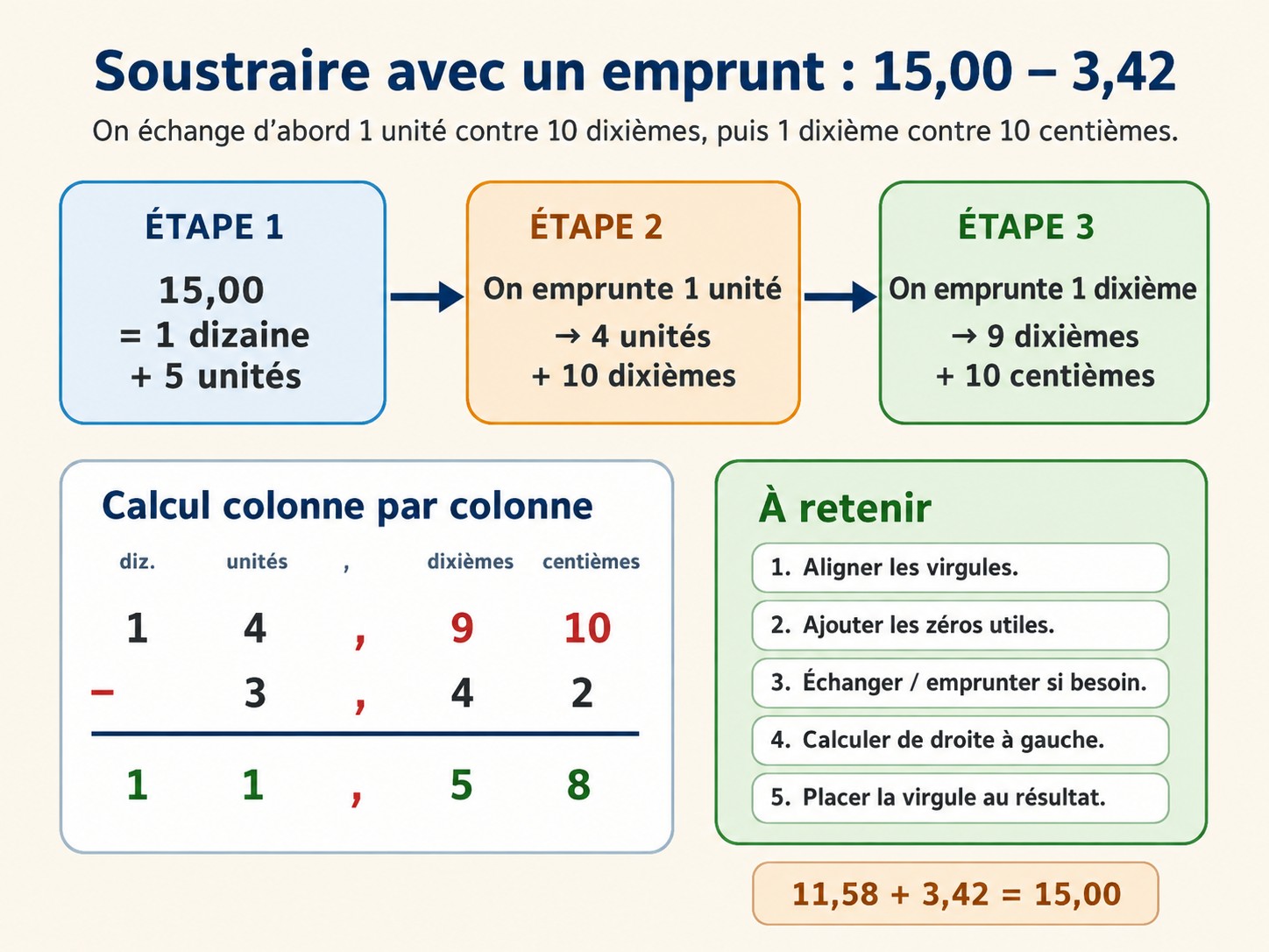 Soustraction avec emprunt et vérification en nombres décimaux