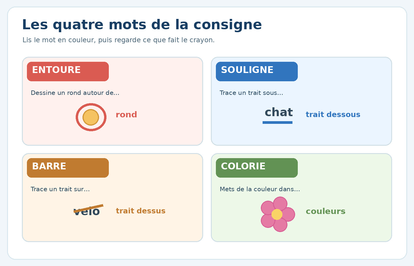 Quatre actions de consigne : entoure, souligne, barre et colorie avec exemple précis