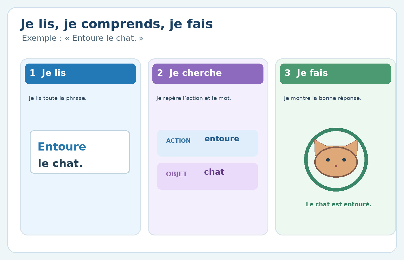 Pour comprendre une consigne : lire toute la phrase, chercher l’action et l’objet, puis agir