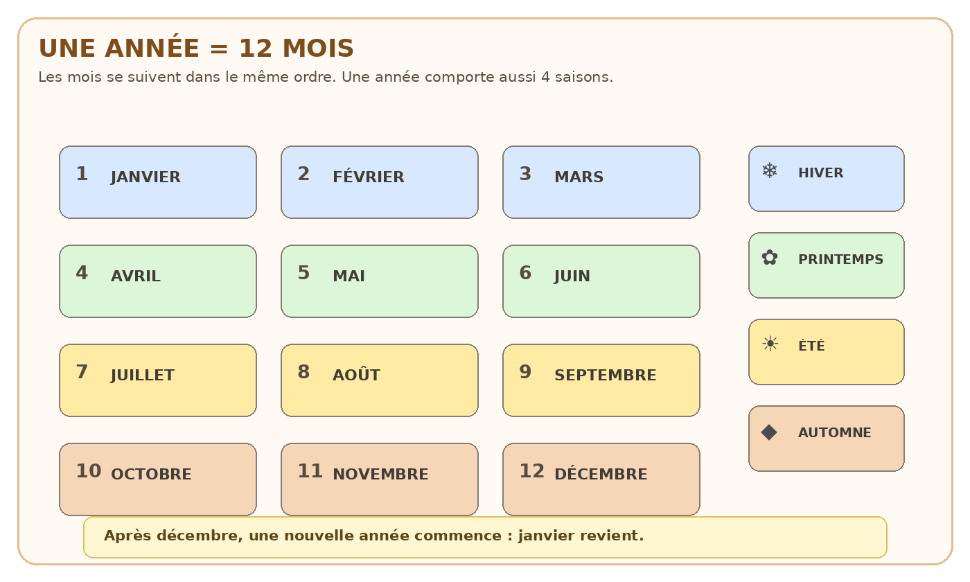 Les douze mois de l'année et les quatre saisons