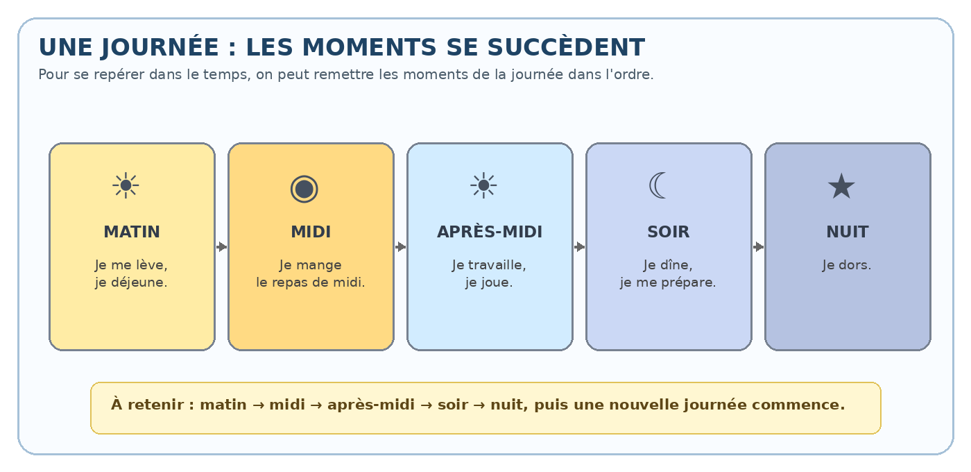 Les moments de la journée dans l'ordre : matin, midi, après-midi, soir et nuit