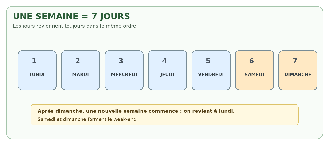 Les sept jours de la semaine dans l'ordre, de lundi à dimanche